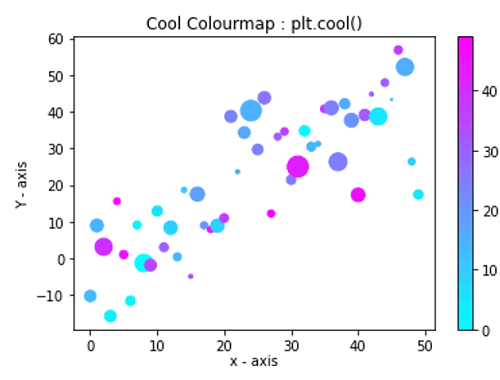 Python matplotlib.pyplot.cool() for Cool Color Map