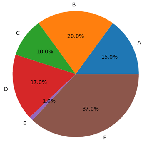 Python | Pie Chart (Plot a pie chart in Python using Matplotlib)