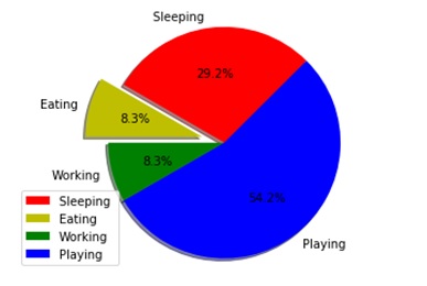 Python | Create pie-chart using matplotlib.pyplot