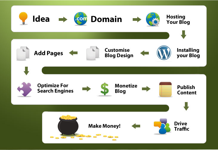 How To Make Money Online Your First 100k Blogging