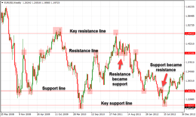 Support & Resistance Trading For Beginners Basic Principles & More!