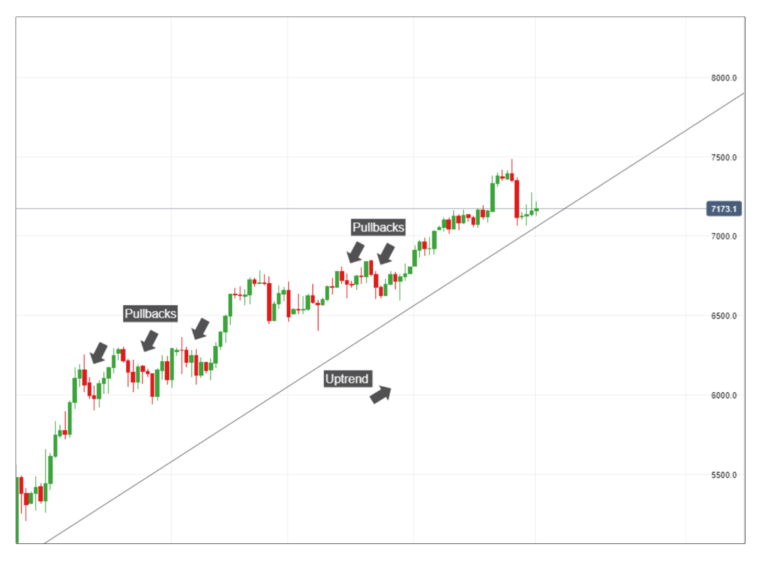 Pullback Trading Basics to Know HOW TO PROFIT WITH PULLBACKS