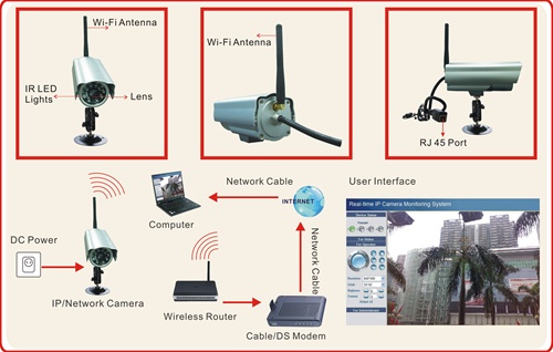 Foscam Connections