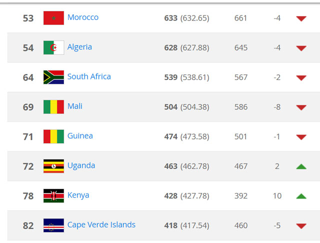 Brazil top FIFA rankings for first time since 2010, Uganda moves to 72nd