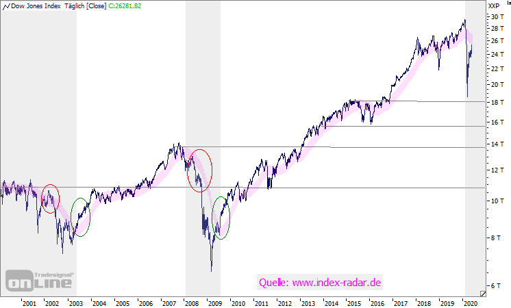 05.06.2020 Dow Jones Trend läuft, aber Pause kommt Index Radar