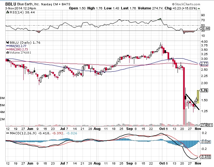 Blue Earth Inc. BBLU المؤشرنت
