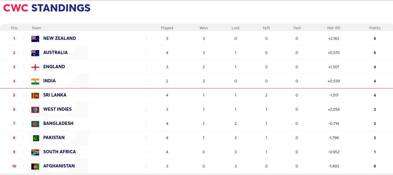 ICC Cricket World Cup 2019 Points Table Check Updated Points Table