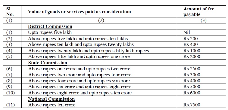 Fees for filing consumer complaint India Consumer Forum