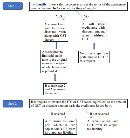 Treatment of discount under GST during COVID
