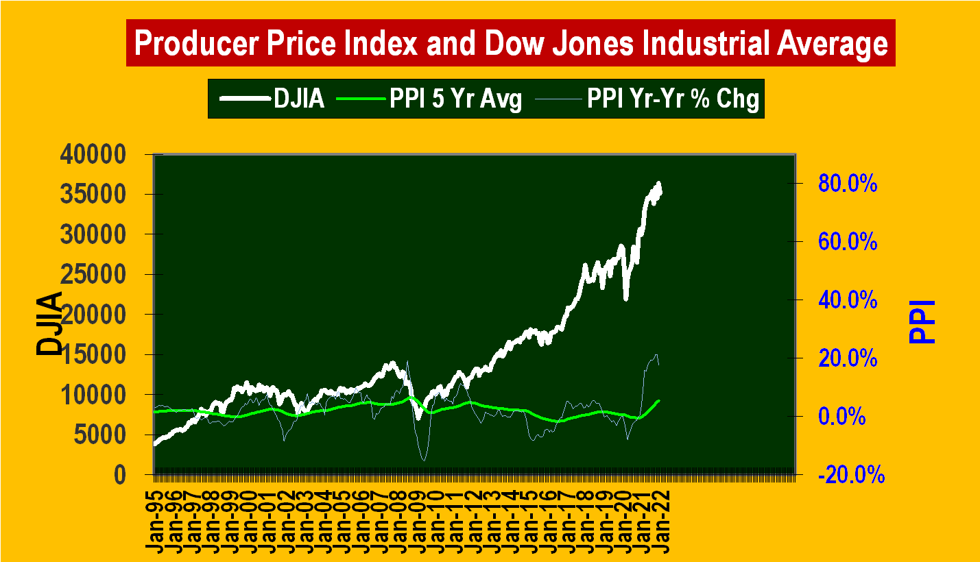 Producer Price Index
