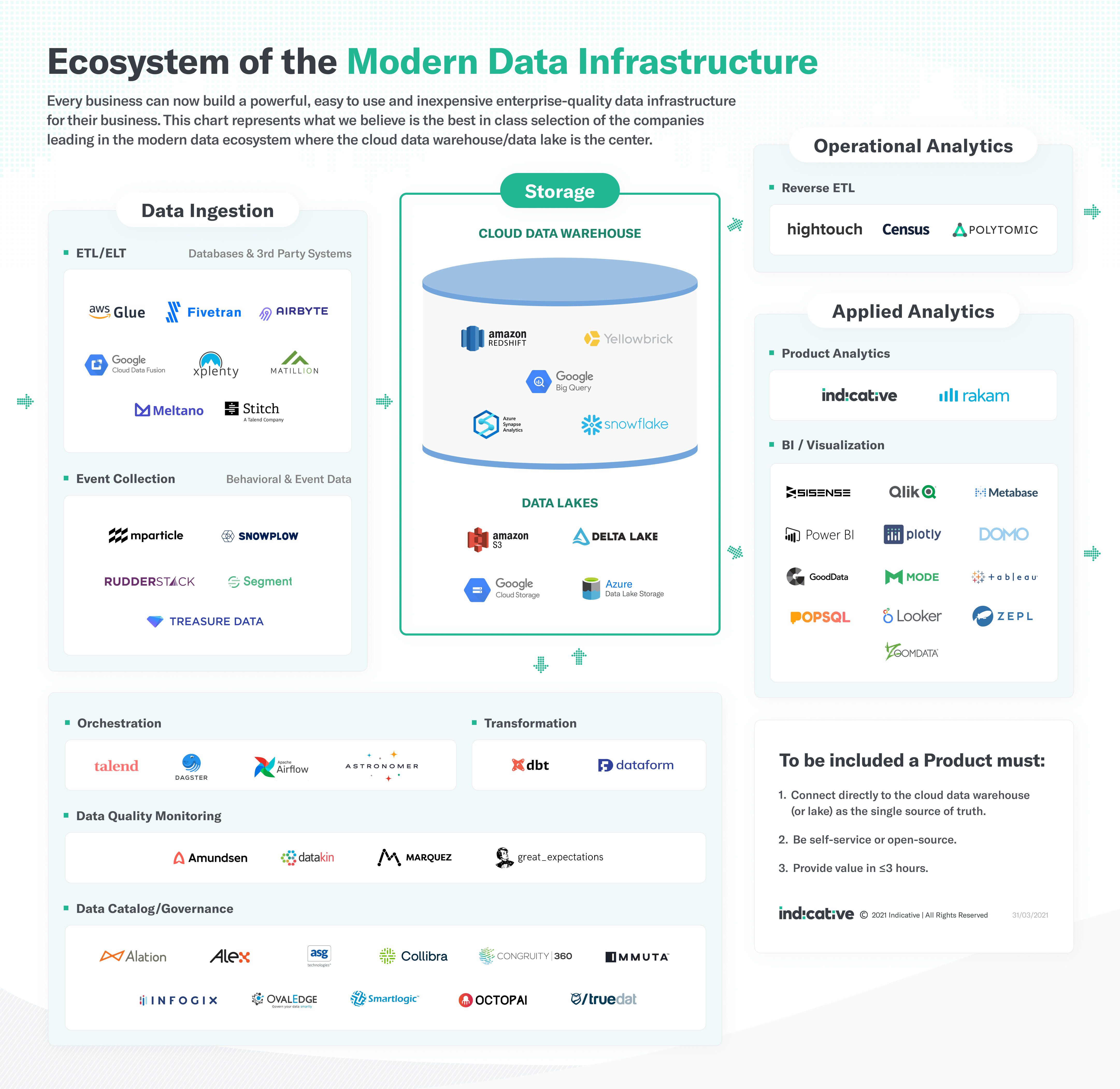 The Ecosystem (and Future) of the Modern Data Infrastructure Indicative