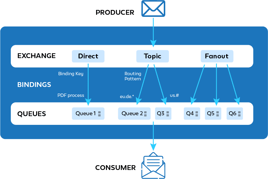 Seamless Communication Exploring the Advanced Message Queuing Protocol