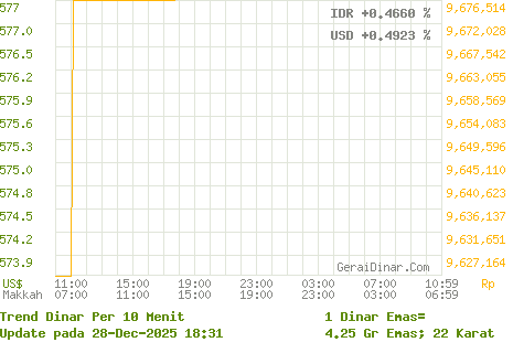 Apa itu Dinar/Dirham - KEDAI M-DINAR