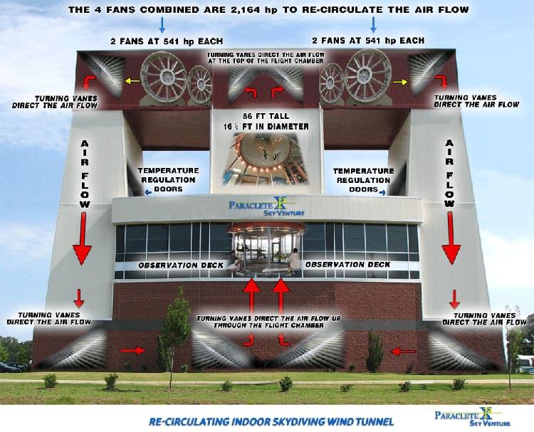 Types of Vertical Wind Tunnels Indoor Skydiving Source