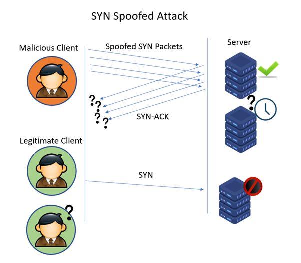 What is SYN (Synchronize) Attack? How the Attack works and How to