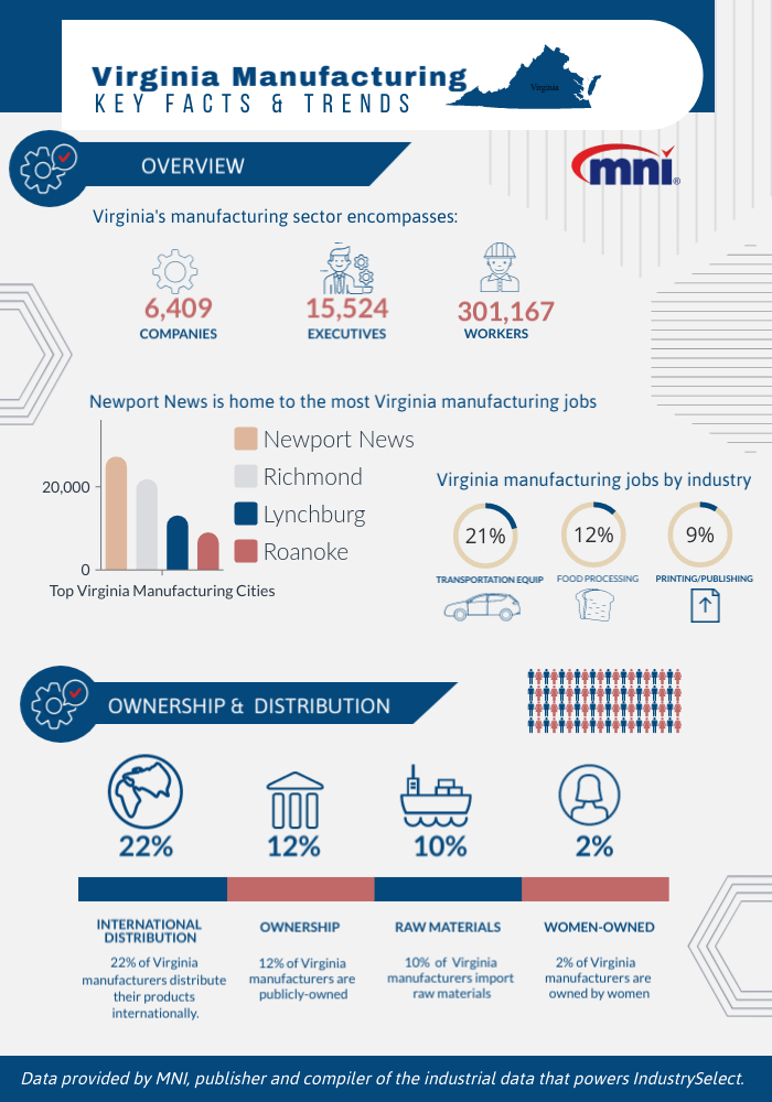 Top 10 Manufacturing Companies in Virginia IndustrySelect®