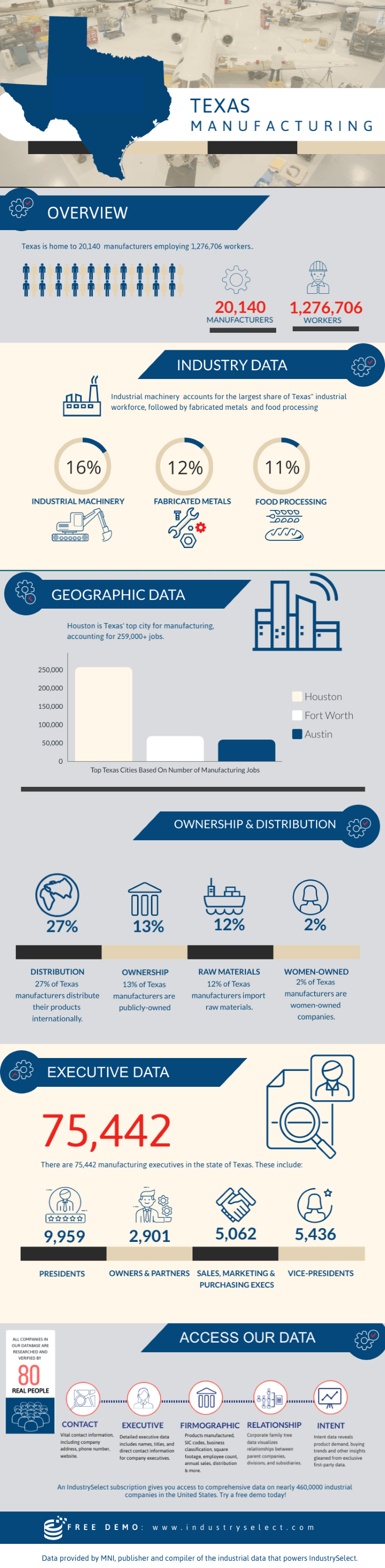 Key Facts on Texas Manufacturing [INFOGRAPHIC] IndustrySelect®