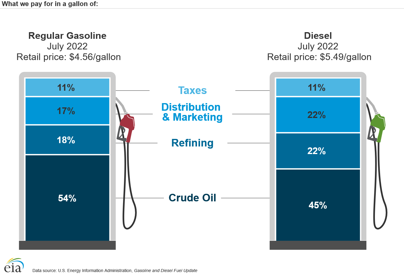 How the Rising Fuel Costs Continue to Impact Farmers Industry Tap
