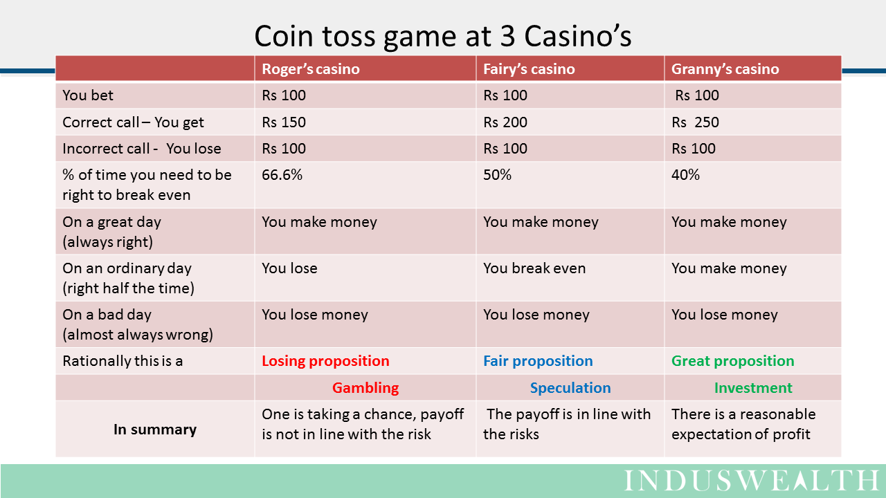 Difference Between Investment Speculation And Gambling Invest Walls