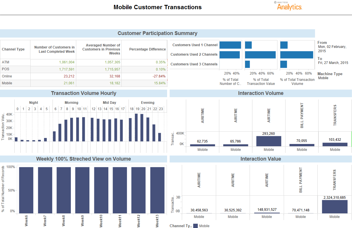 Digital Banking Analysis Mobile Channel Monitoring Use Cases