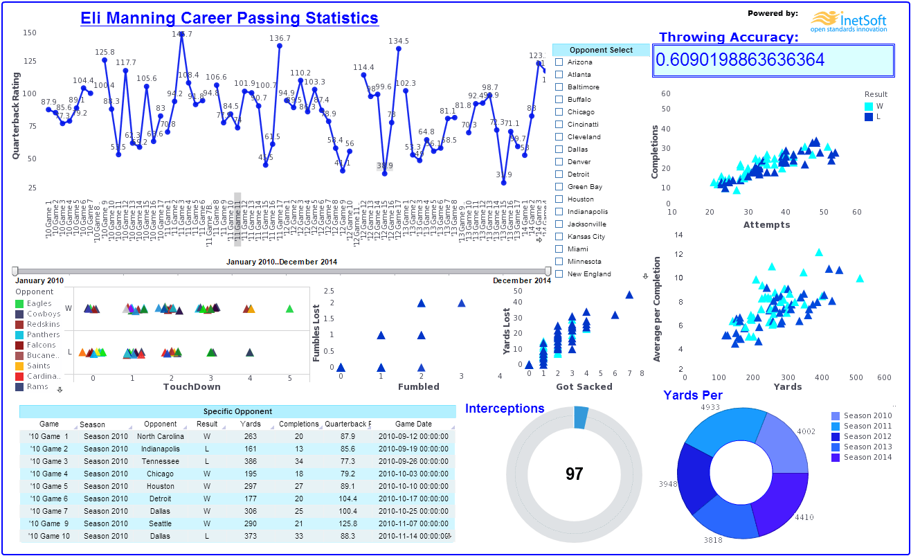 Eli Manning Sports Stats Dashboard Technology