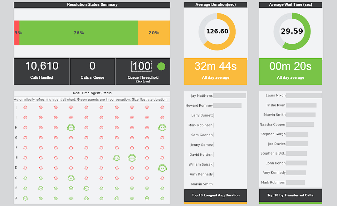 Performance Dashboard Examples Technology