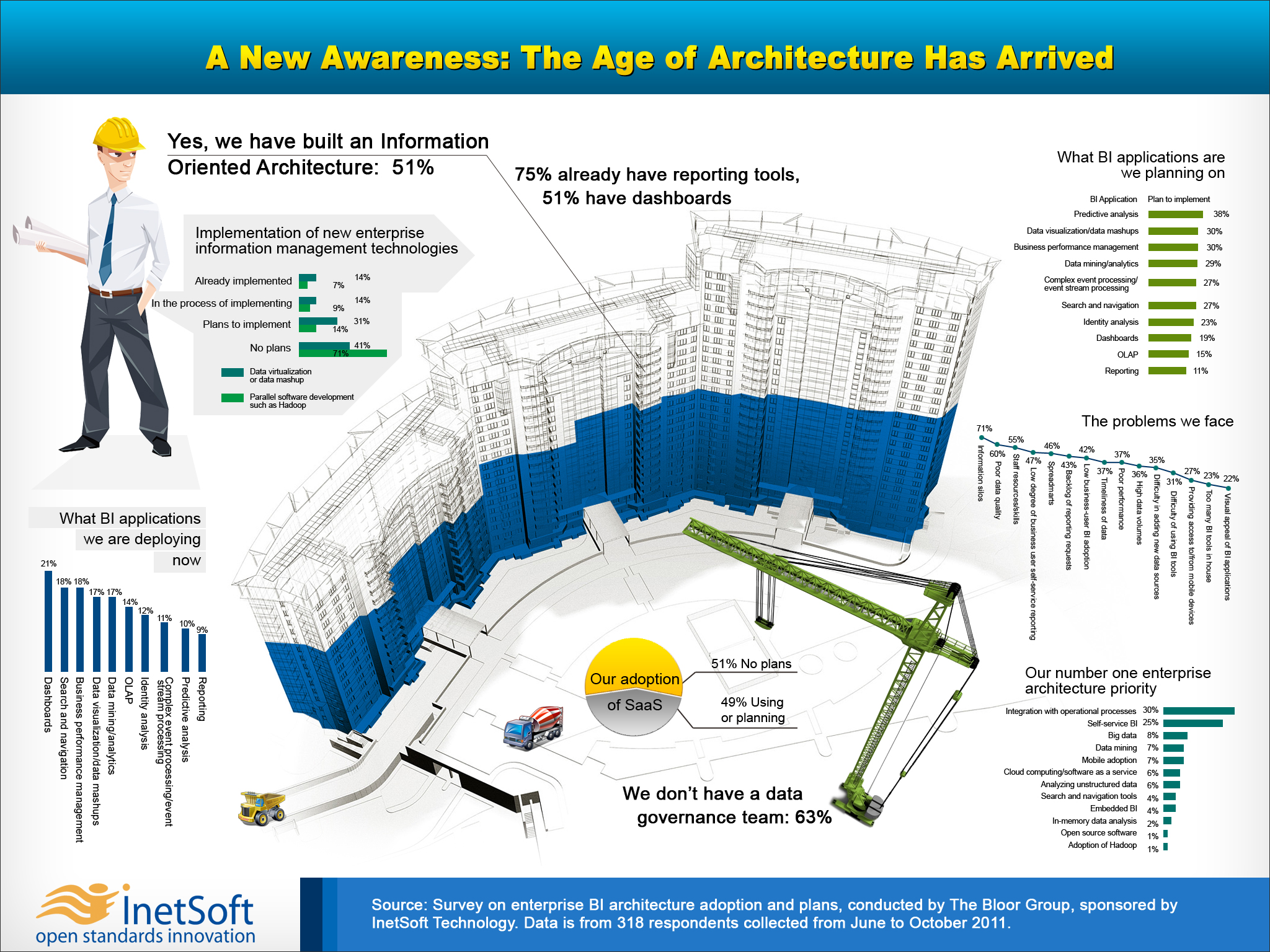 Download BI Survey Report Top IT Priorities for 2012