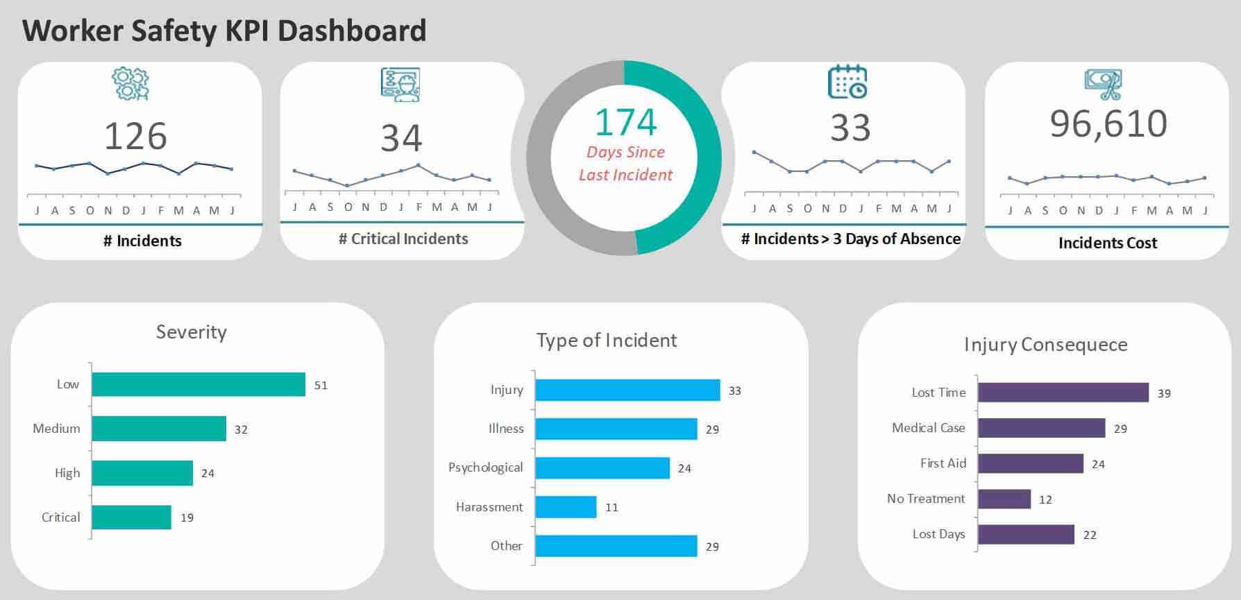 What KPIs and Analytics Are Used on a Worker Safety Dashboard?