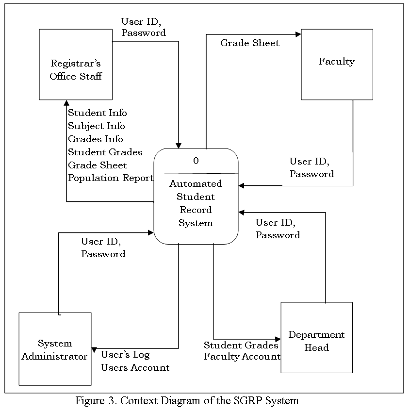 Context Diagram Of School Management System