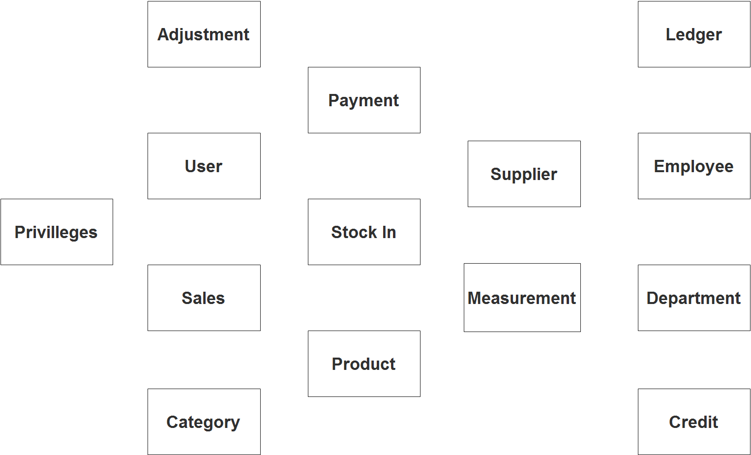 Canteen Sales and Credit Management System ER Diagram