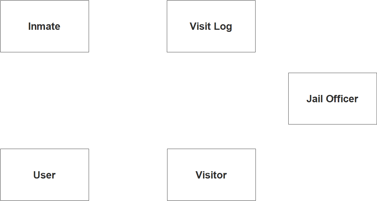 Visitor Log Monitoring System ER Diagram Step 1 Identify Entities