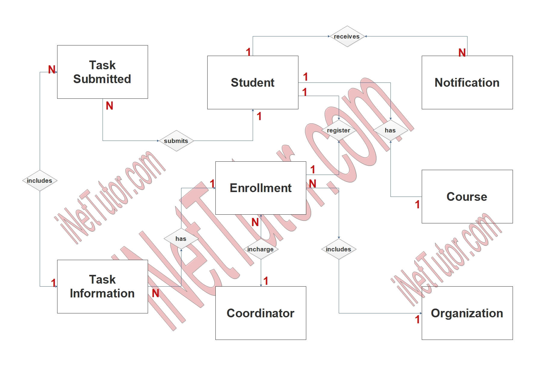 OJT Records Monitoring System ER Diagram Free Project Ideas 2024