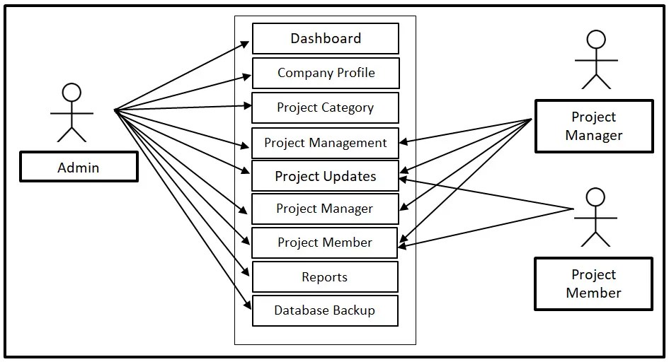 Project Management System Use Case Diagram - FREE DOWNLOAD