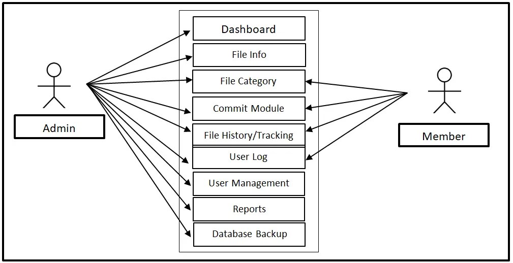 FREE Document Management System Use Case Diagram