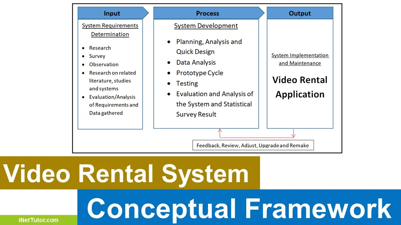Video Rental Application Conceptual Framework