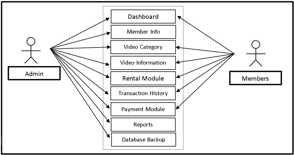 FREE Video Rental System Use Case Diagram