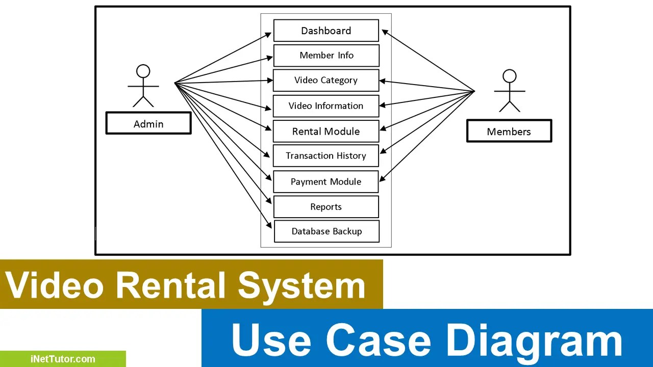 FREE Video Rental System Use Case Diagram