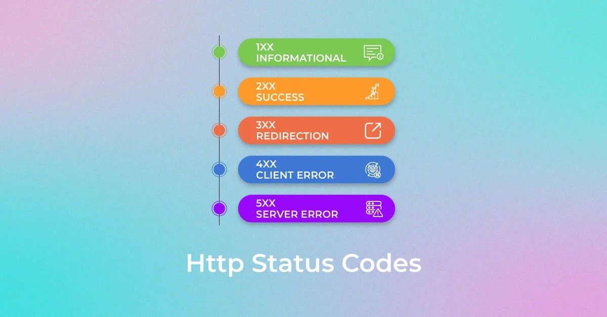 What Are Http Status Codes Full List Of Http Status Codes Infidigit