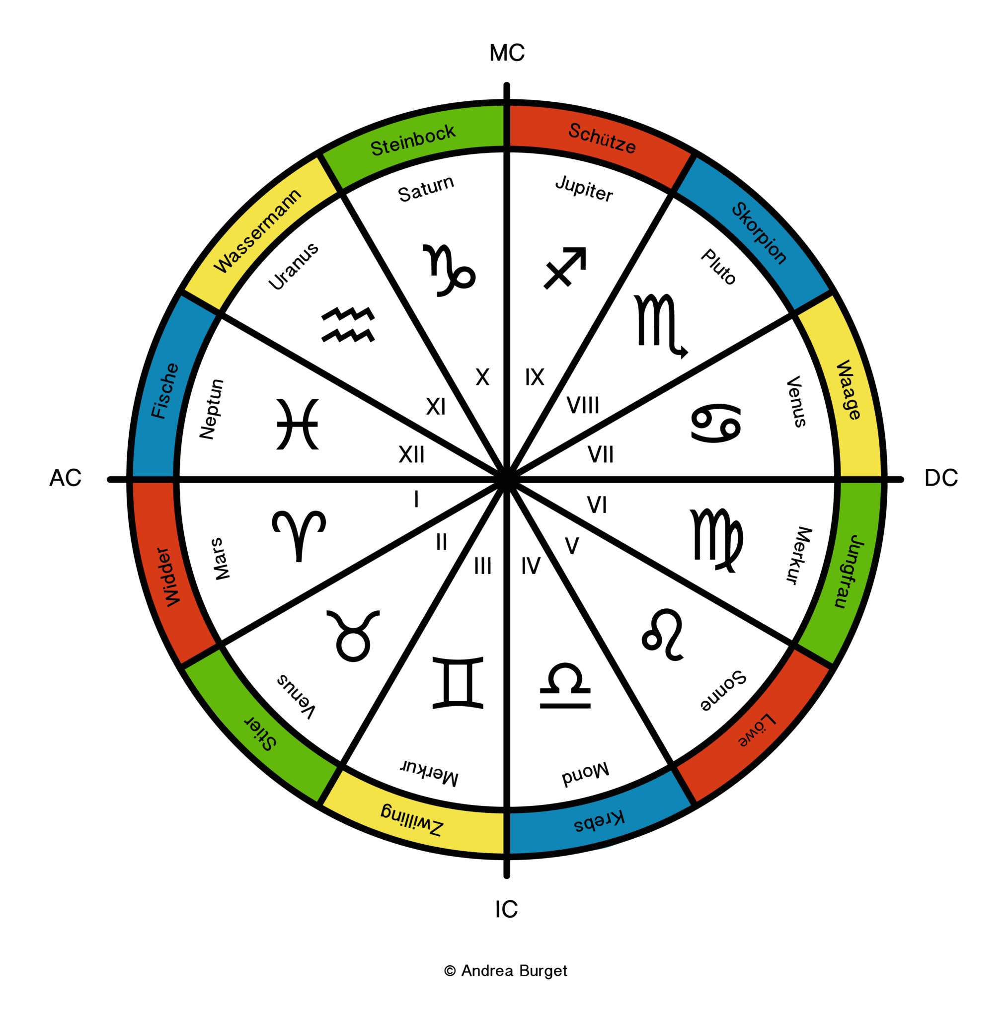 Psychologische Astrologie Infinality .de