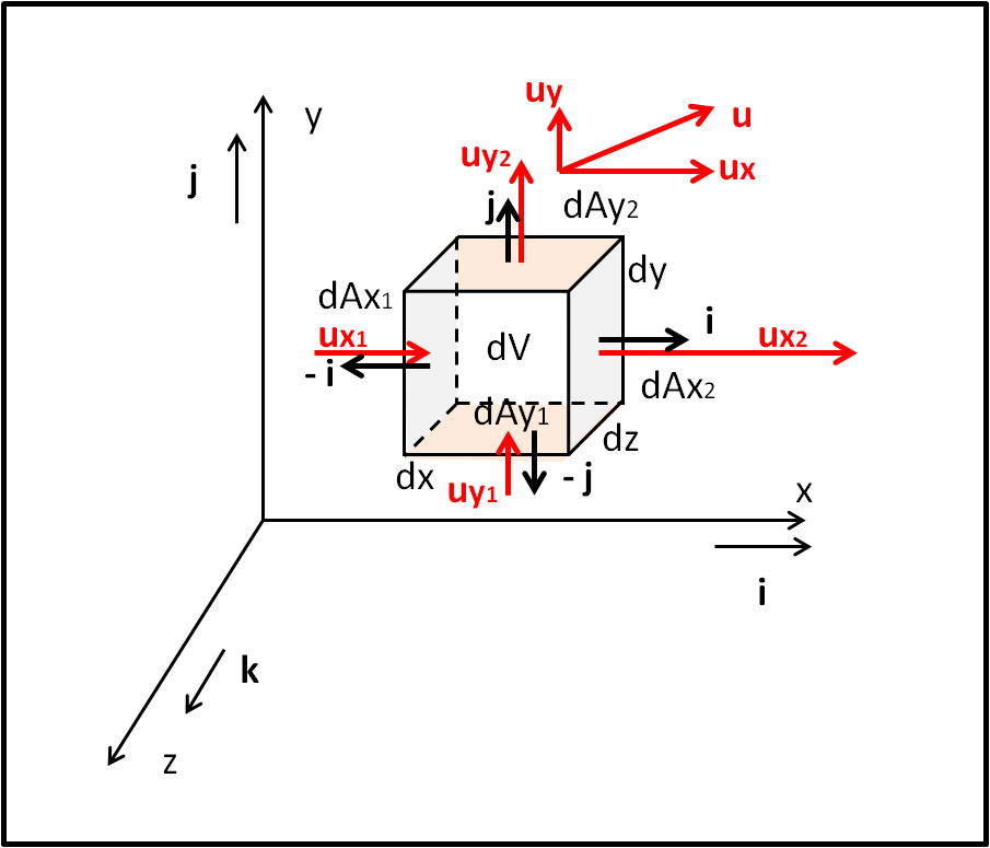 Verso Maxwell. 1 campo vettoriale, gradiente, divergenza, rotore