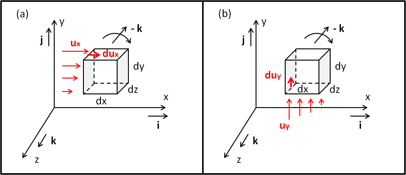 Verso Maxwell. 1 campo vettoriale, gradiente, divergenza, rotore
