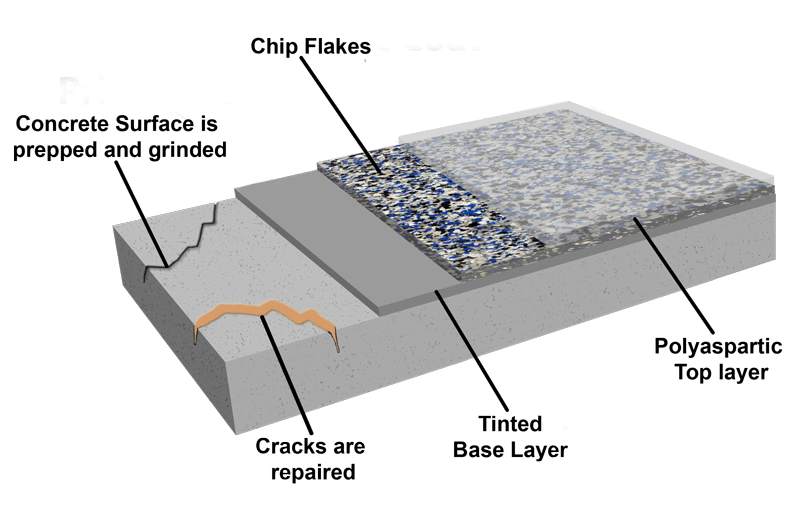 Polyaspartic Floor Coating Infinity Garage Solutions