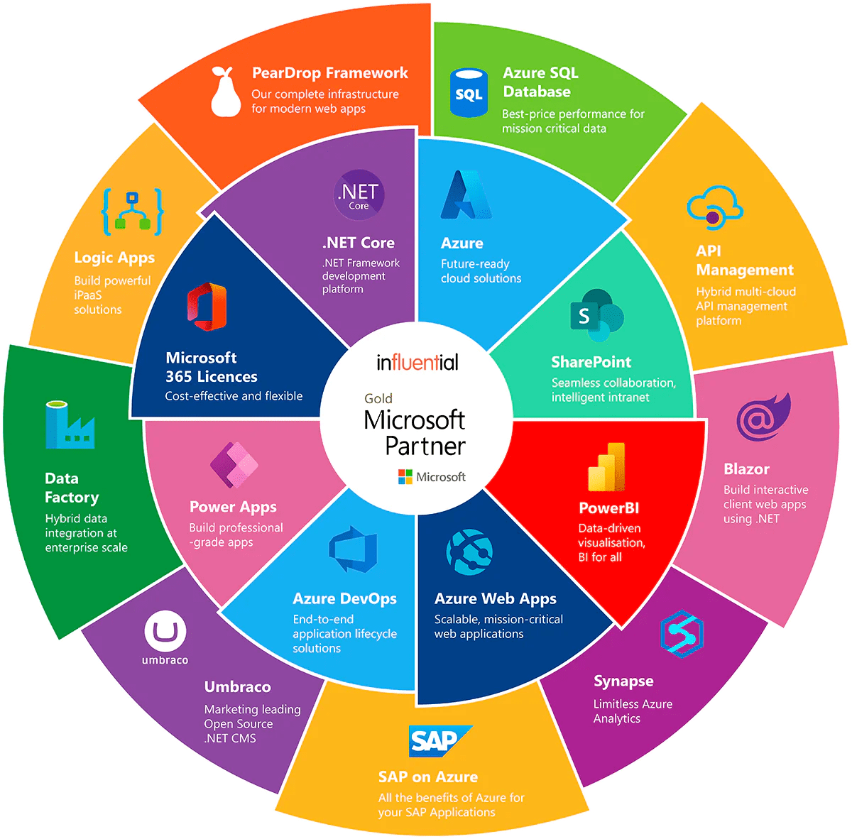 Your Trusted Microsoft GoldCertified Partner in London