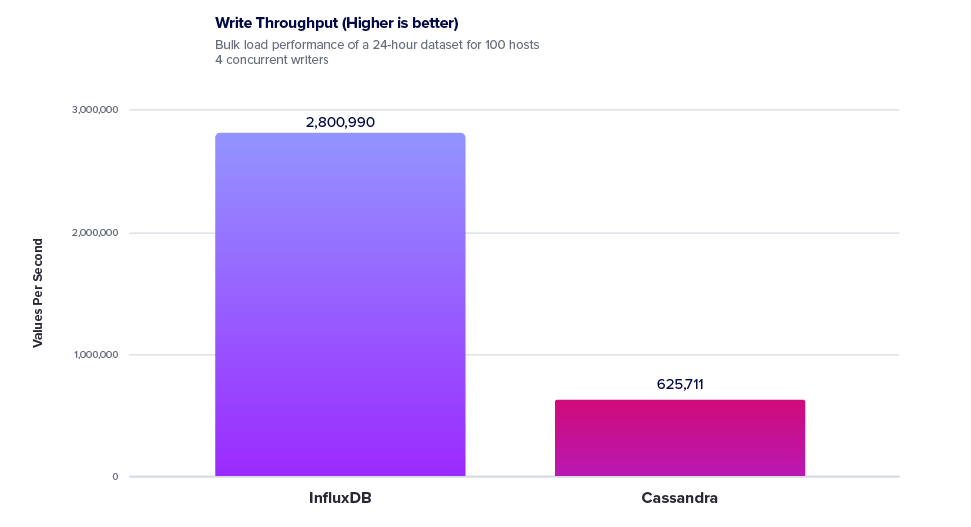 InfluxDB vs Cassandra Time Series Metrics and Events