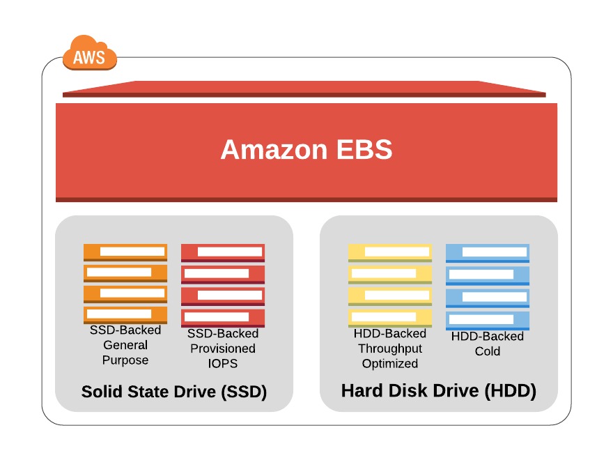 AWS Elastic Block Storage Volumes and It’s Features