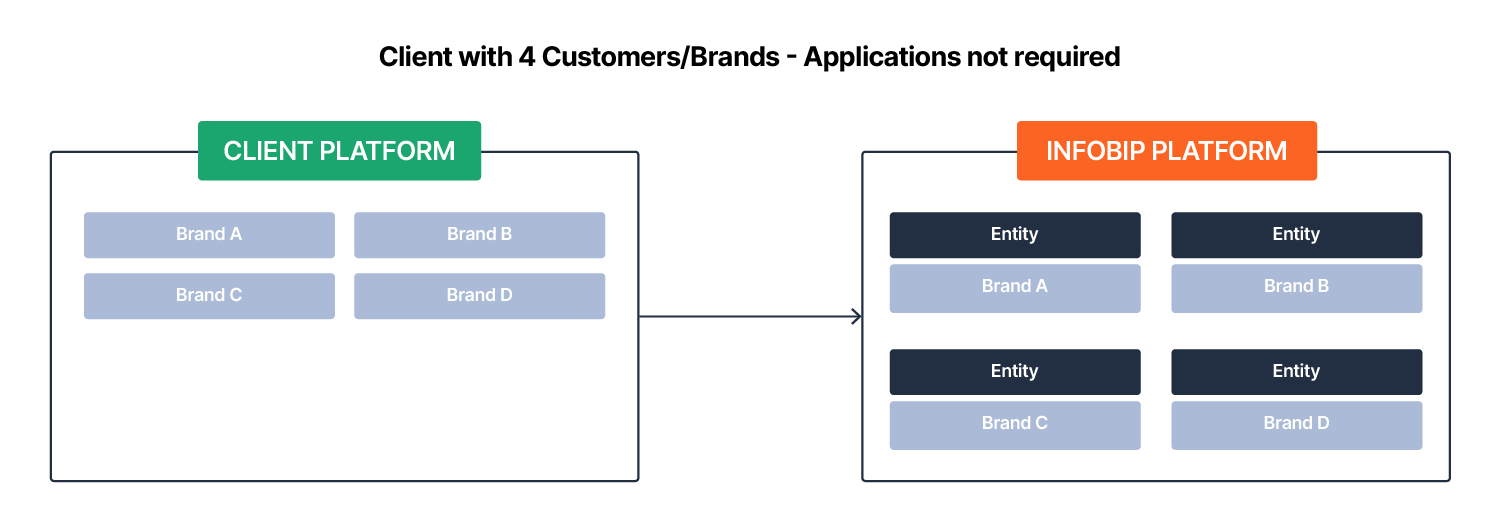 Application and Entity Management
