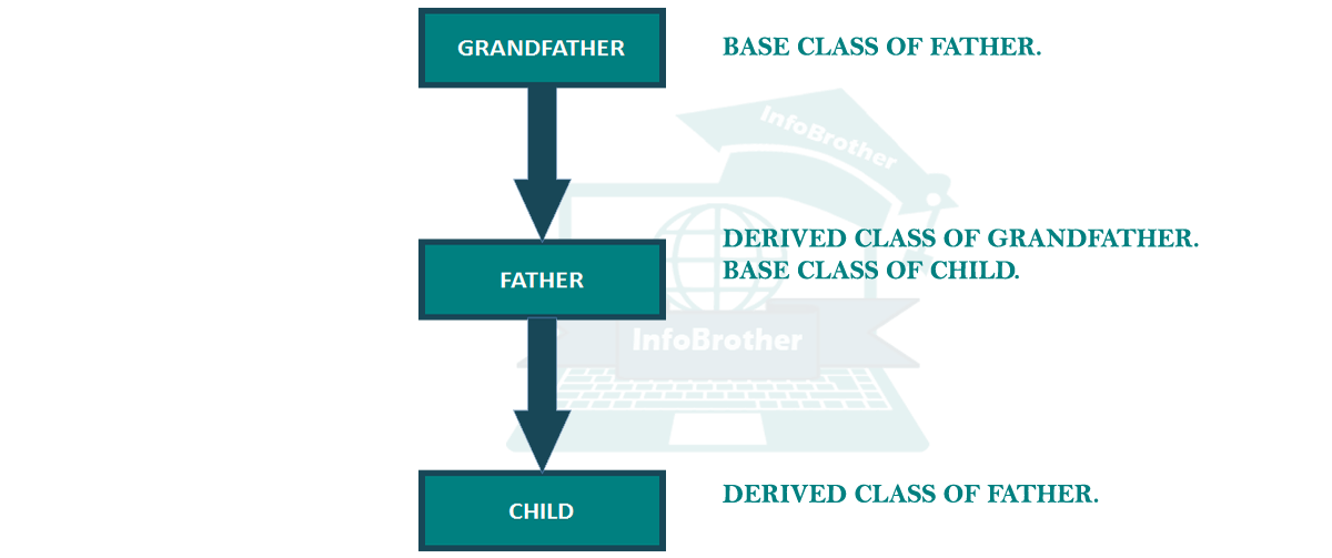 C OOP Inheritance Types InfoBrother