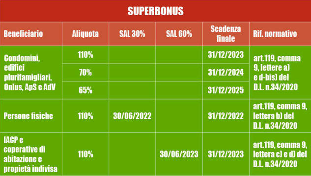prezzario dei ristrutturazioni 2023 Superbonus: Scadenze E Regole Nella Legge Di Bilancio 2022