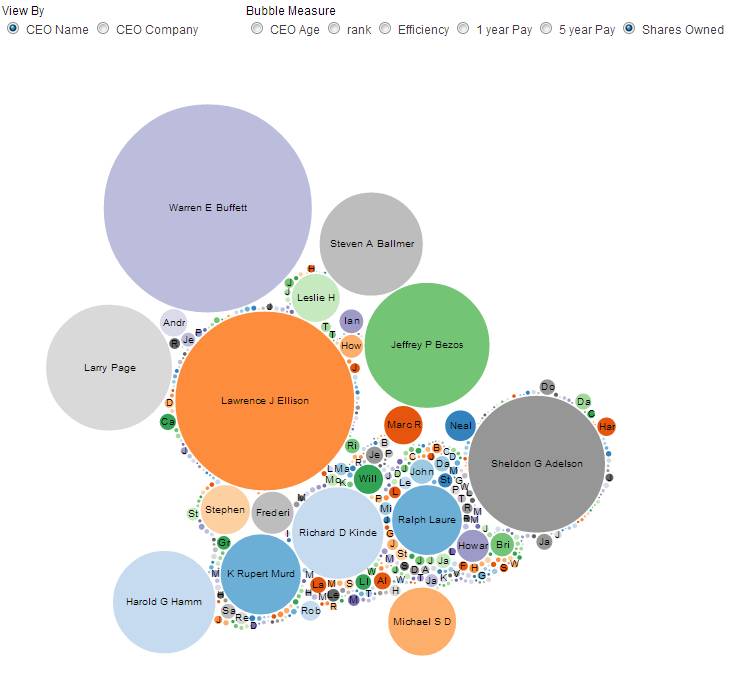 CEO Dashboard by compensation/pay, shares, efficiency, rank and age