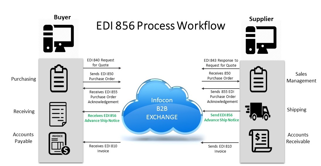 EDI 856 Advance Ship Notice (ASN) Ship Manifest Infocon Systems